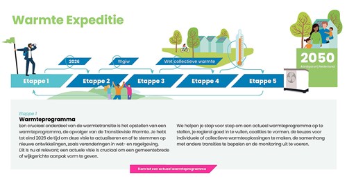 Infographic Warmte Expeditie - warmtetransitie